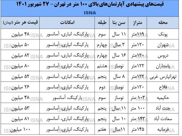 خانه‌های ۱۰۰ متری بی‌مشتری!