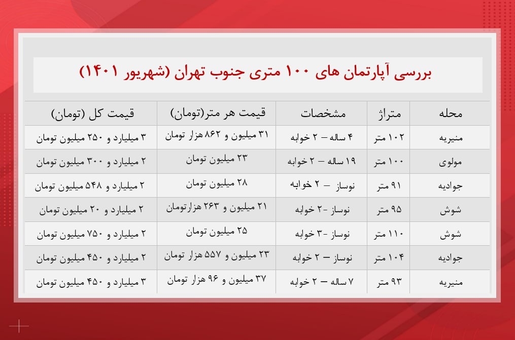 آپارتمان‌های ۱۰۰ متری‌ جنوب تهران چند؟