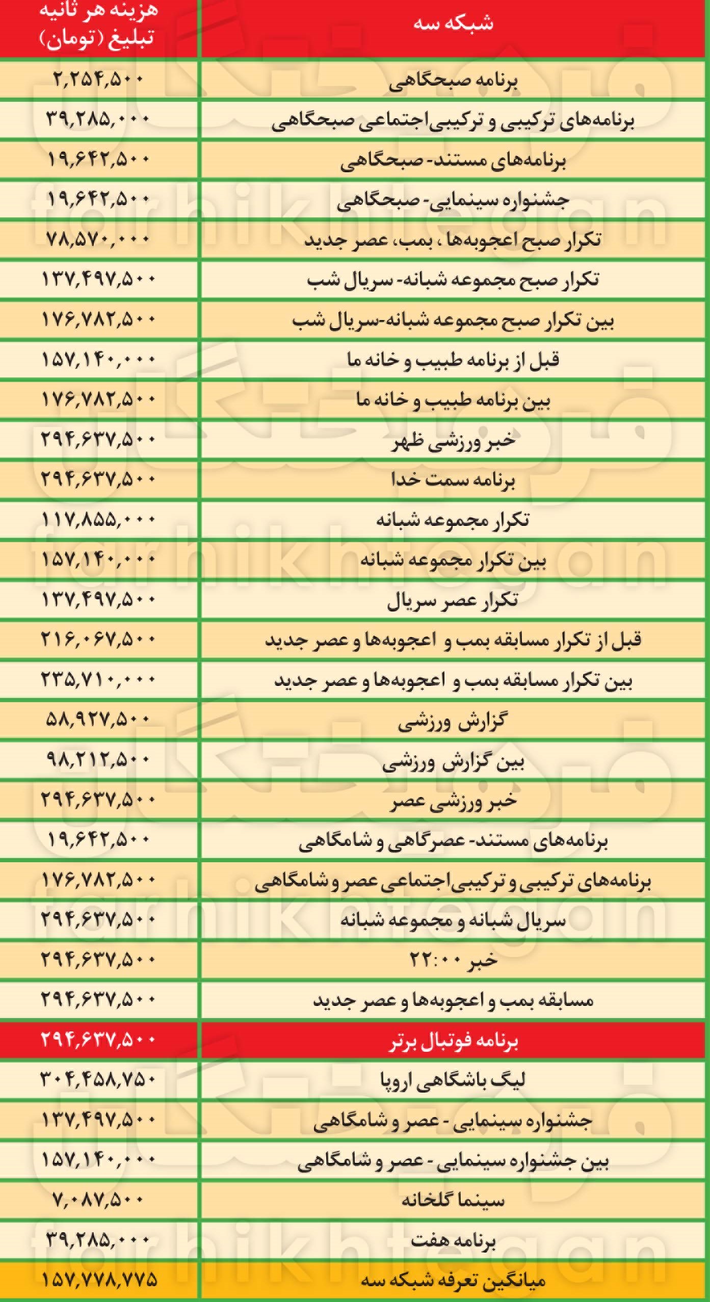 درآمد باورنکردنی صداوسیما از «فوتبال»