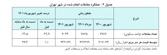 متوسط قیمت خانه در تهران؛ بالاتر از ۴۳ میلیون!