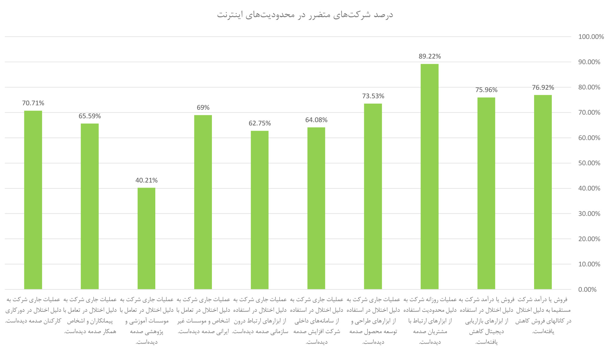 محدودیت‌های اینترنتی روزانه بین ۵۰ الی ۵۰۰ میلیون تومان به کسب‌وکار‌ها خسارت می‌زند