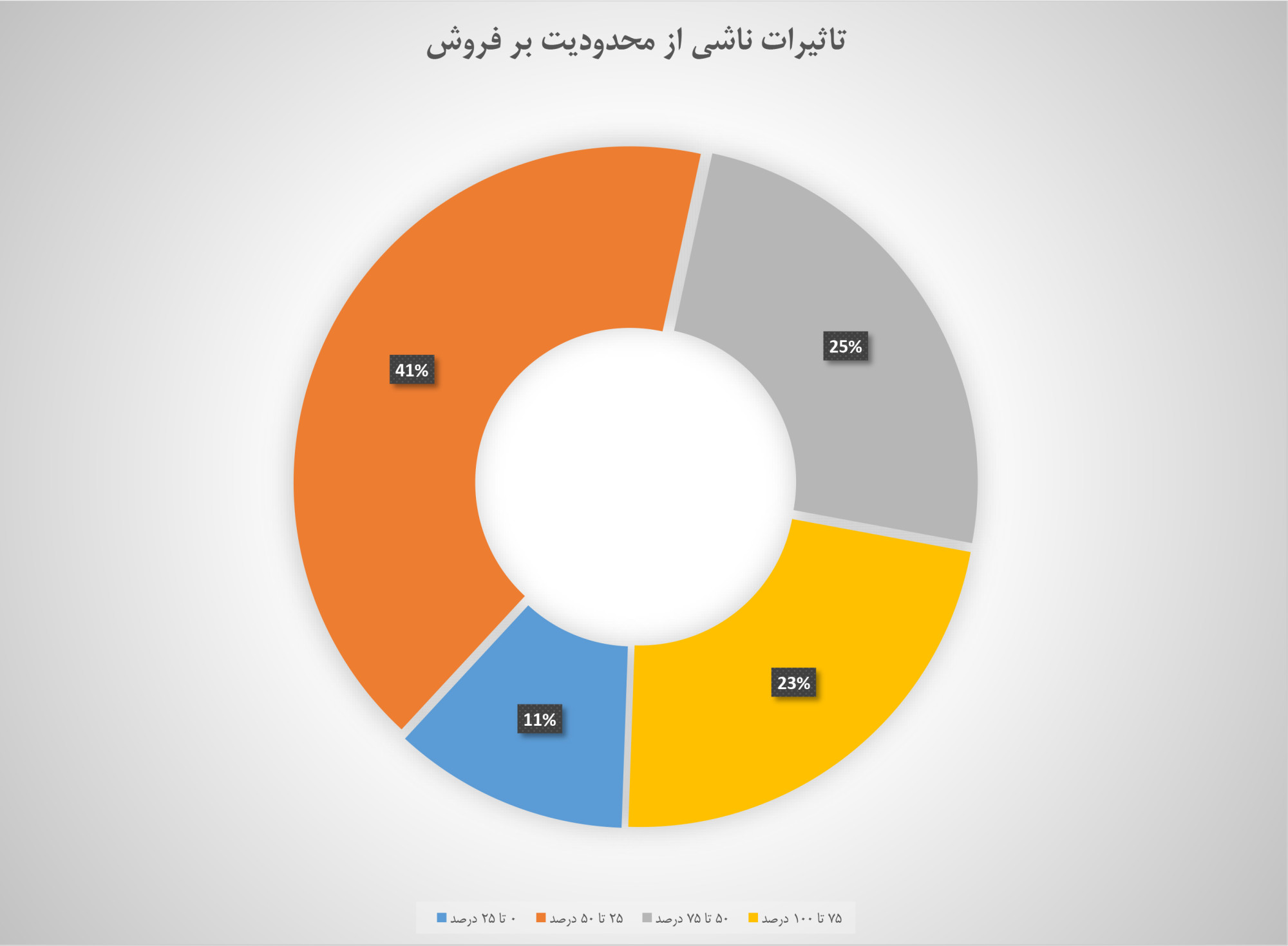 محدودیت‌های اینترنتی روزانه بین ۵۰ الی ۵۰۰ میلیون تومان به کسب‌وکار‌ها خسارت می‌زند