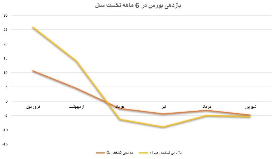 دولت رئیسی در بورس «مردود» شد