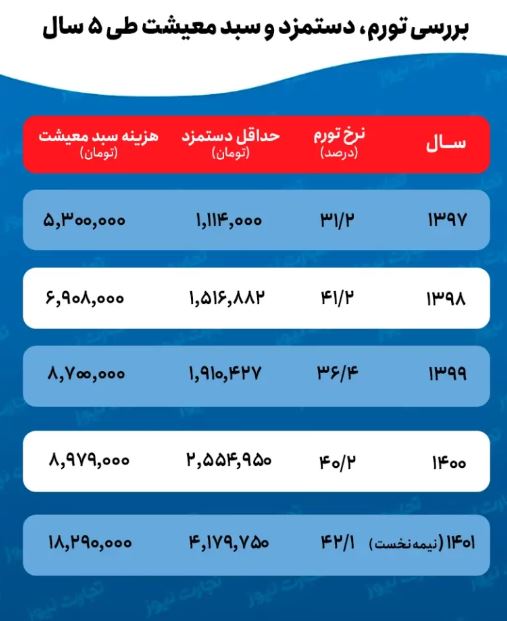 جراحی اقتصادی؛ پول مرغ برابر با مزد روزانه یک کارگر!