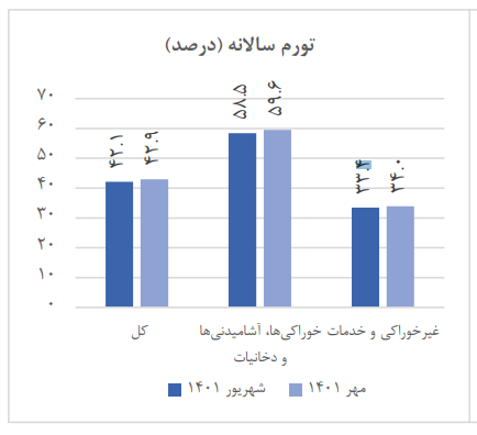 نرخ «تورم» شهریور ماه چقدر بود؟