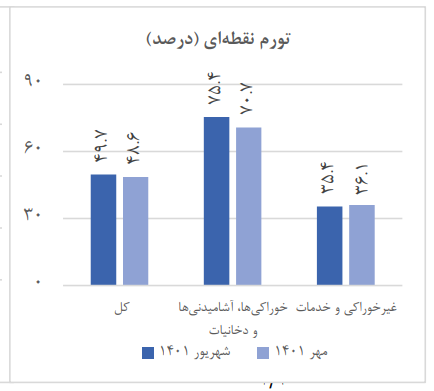 نرخ «تورم» شهریور ماه چقدر بود؟