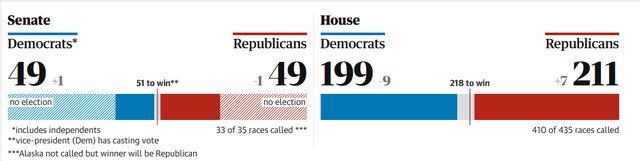 تازه‌ترین نتایج انتخابات کنگره آمریکا
