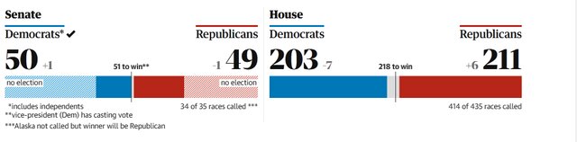 انتخابات آمریکا؛ دموکرات‌ها در «سنا» پیروز شدند