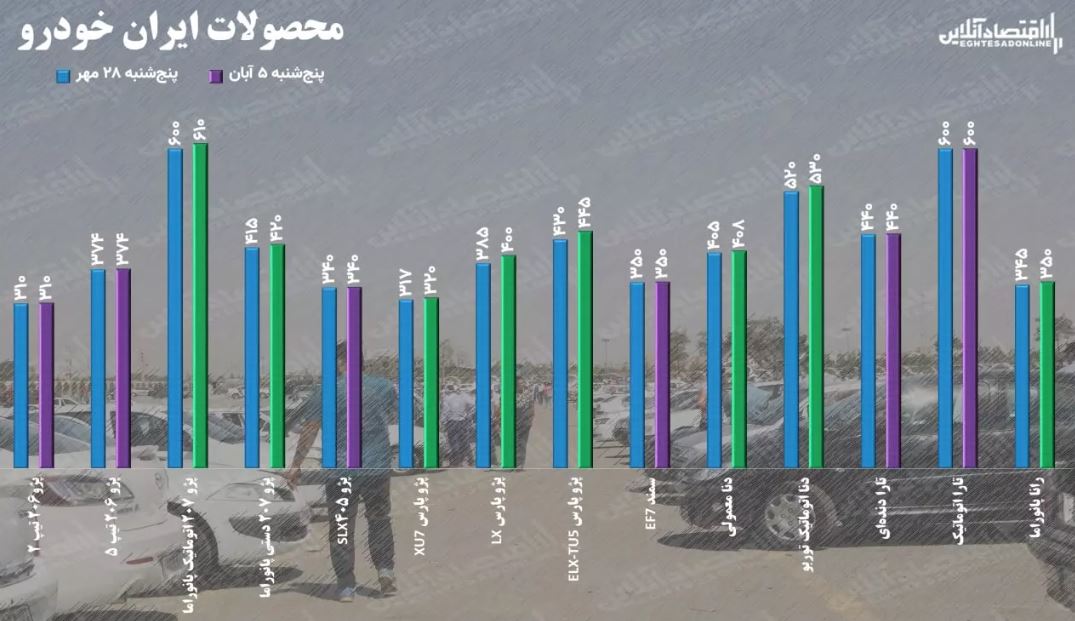 این خودرو رکورددار افزایش قیمت شد