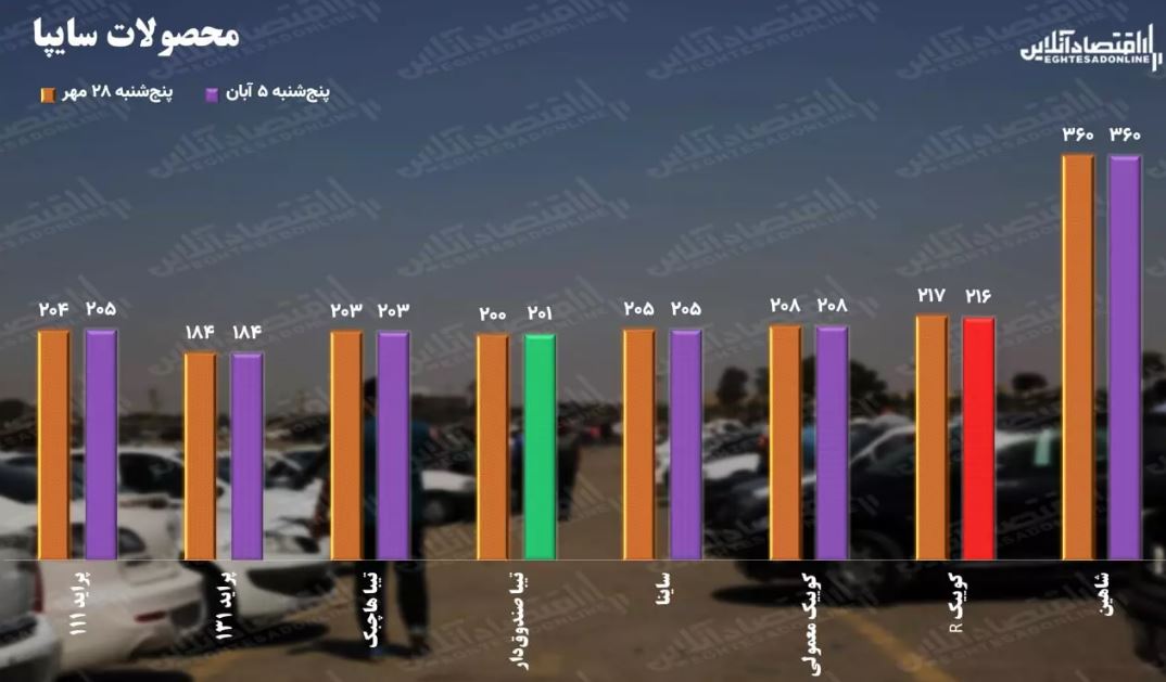 این خودرو رکورددار افزایش قیمت شد