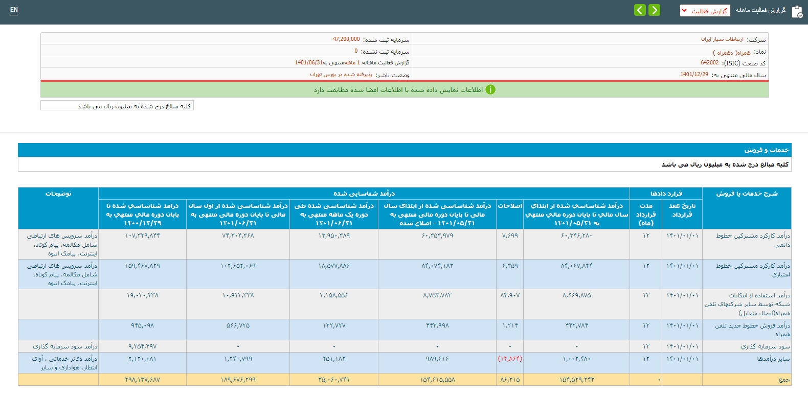 قطع اینترنت و فیلترینگ؛ ضربه چند میلیاردی به همراه اول و آسیاتک