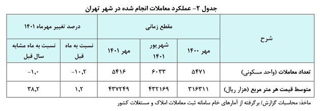 قیمت هر متر خانه در تهران؛ ۴۳ میلیون و ۷۲۴ هزار تومان!