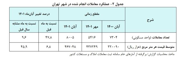 قیمت هر متر خانه در تهران؛ افزایش ۴۵.۹ درصدی در یک سال!