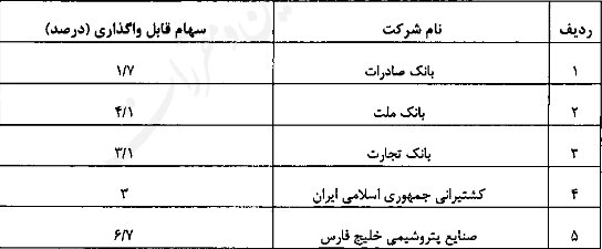 از واگذاری سهام عدالت به جاماندگان چه خبر؟