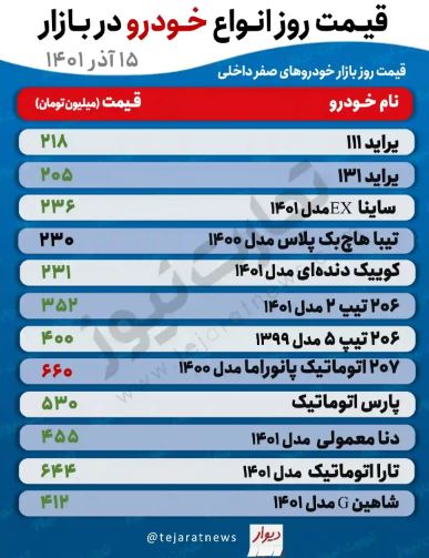 خودرو تا پایان سال چند درصد گران می‌شود؟