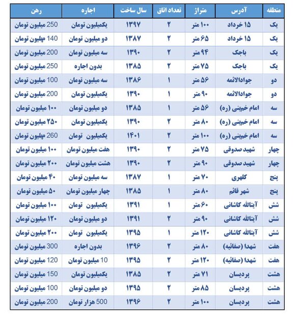 با ۱۰۰ میلیون تومان کجای قم می‌توان خانه اجاره کرد؟