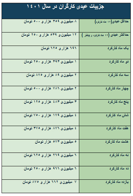 عیدی کارگران چقدر است؟