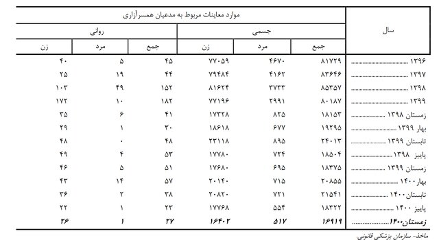 لایحه فراموش شده؛ «حمایت از زنان در برابر خشونت» کجاست؟