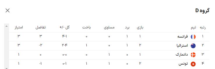 استرالیا ۱ ـ تونس صفر؛ امید کانگوروها زنده شد!