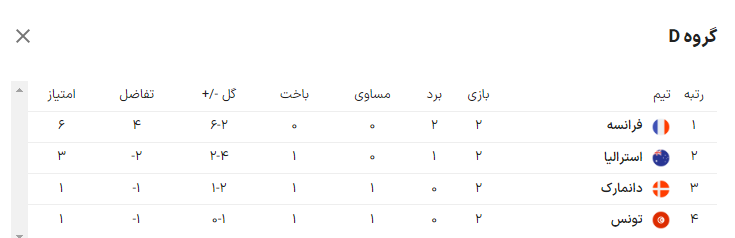 فرانسه ۲ - دانمارک ۱؛ صعود خروس‌ها با دبل امباپه