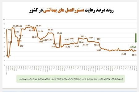 استفاده از ماسک، کمتر از ۱۷ درصد! استفاده از ماسک، کمتر از ۱۷ درصد!
