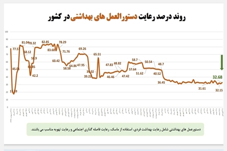 استفاده از ماسک، کمتر از ۱۷ درصد!