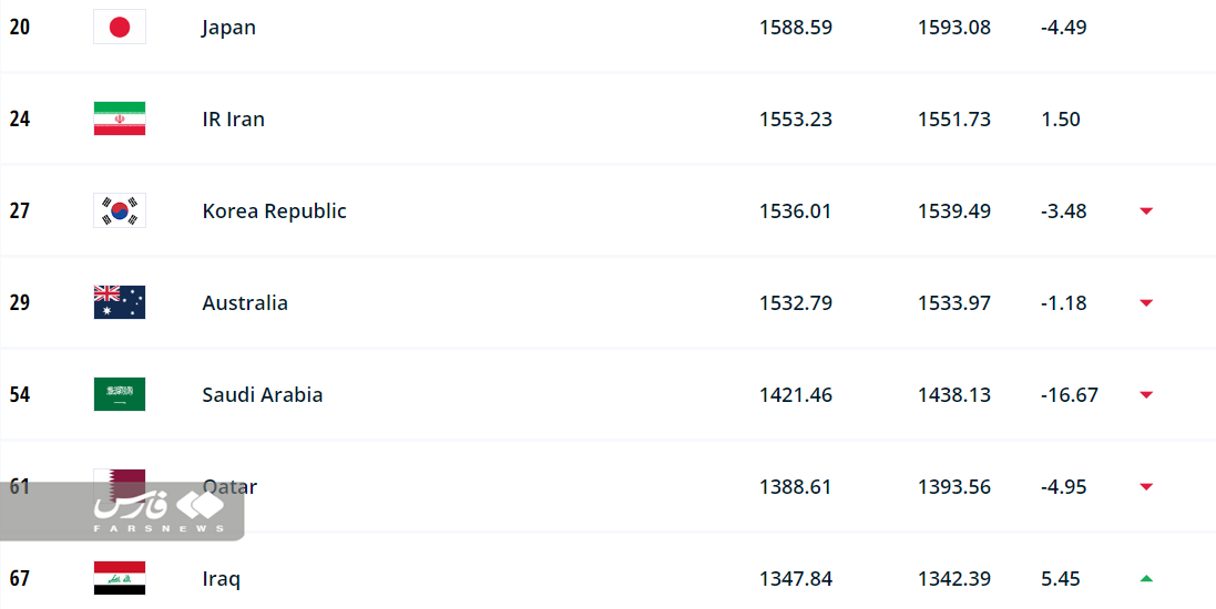 ایران در رده ۲۴، آرژانتین در صدر