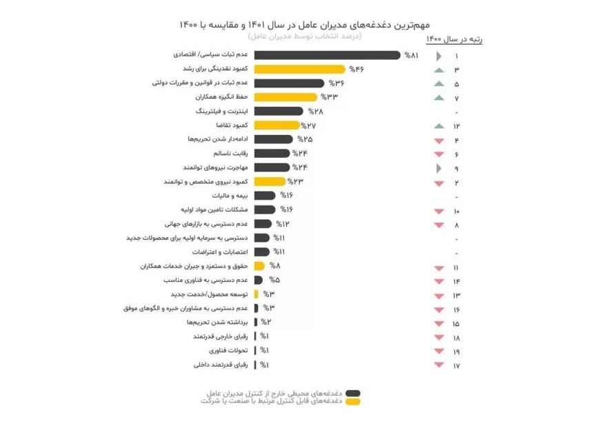 اینترنت و فیلترینگ دومین دغدغه مدیرهای کشور!