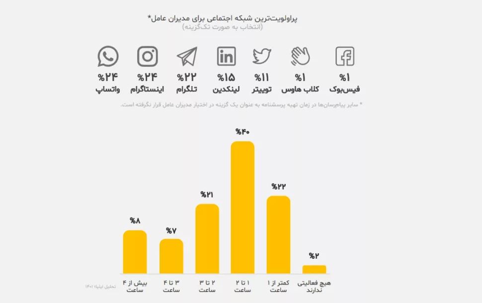 اینترنت و فیلترینگ دومین دغدغه مدیرهای کشور!