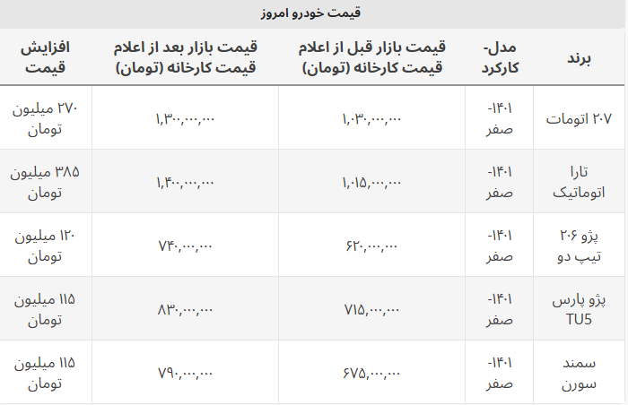 جهش قیمت خودروها تا ۳۸۵ میلیون تومان!