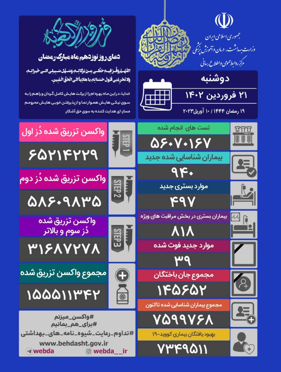 آمار کرونا در ایران؛ ۹۴۰ بیمار جدید و فوت ۳۹ نفر دیگر