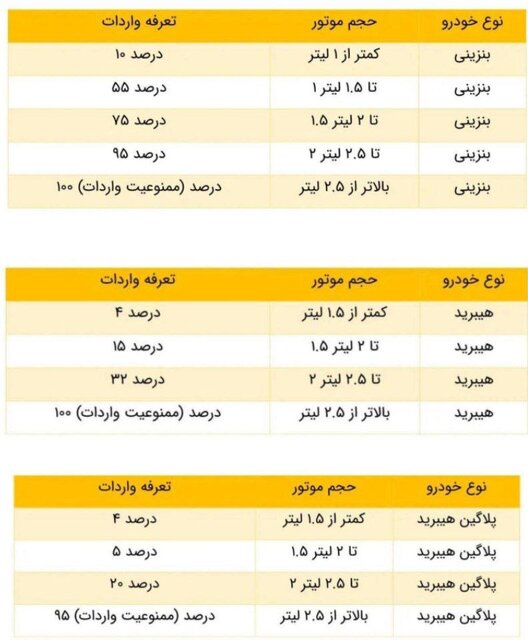 تعرفه واردات خودرو مشخص شد