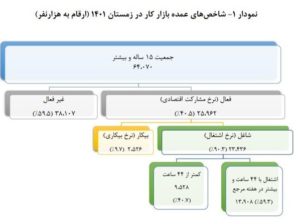 نرخ بیکاری افزایش یافت