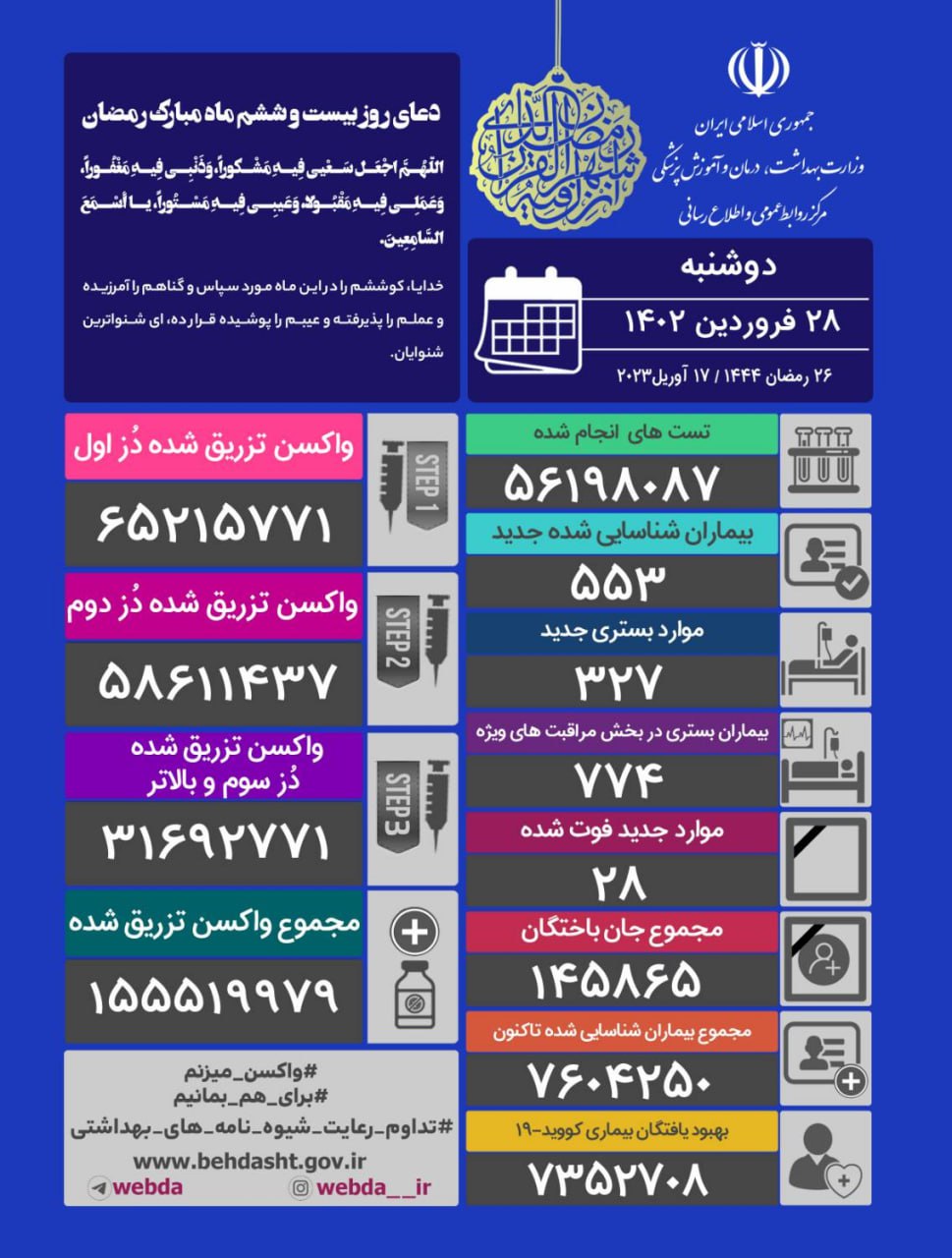 کرونا در ایران؛ فوت ۲۸ نفر و شناسایی ۵۵۳ مورد جدید