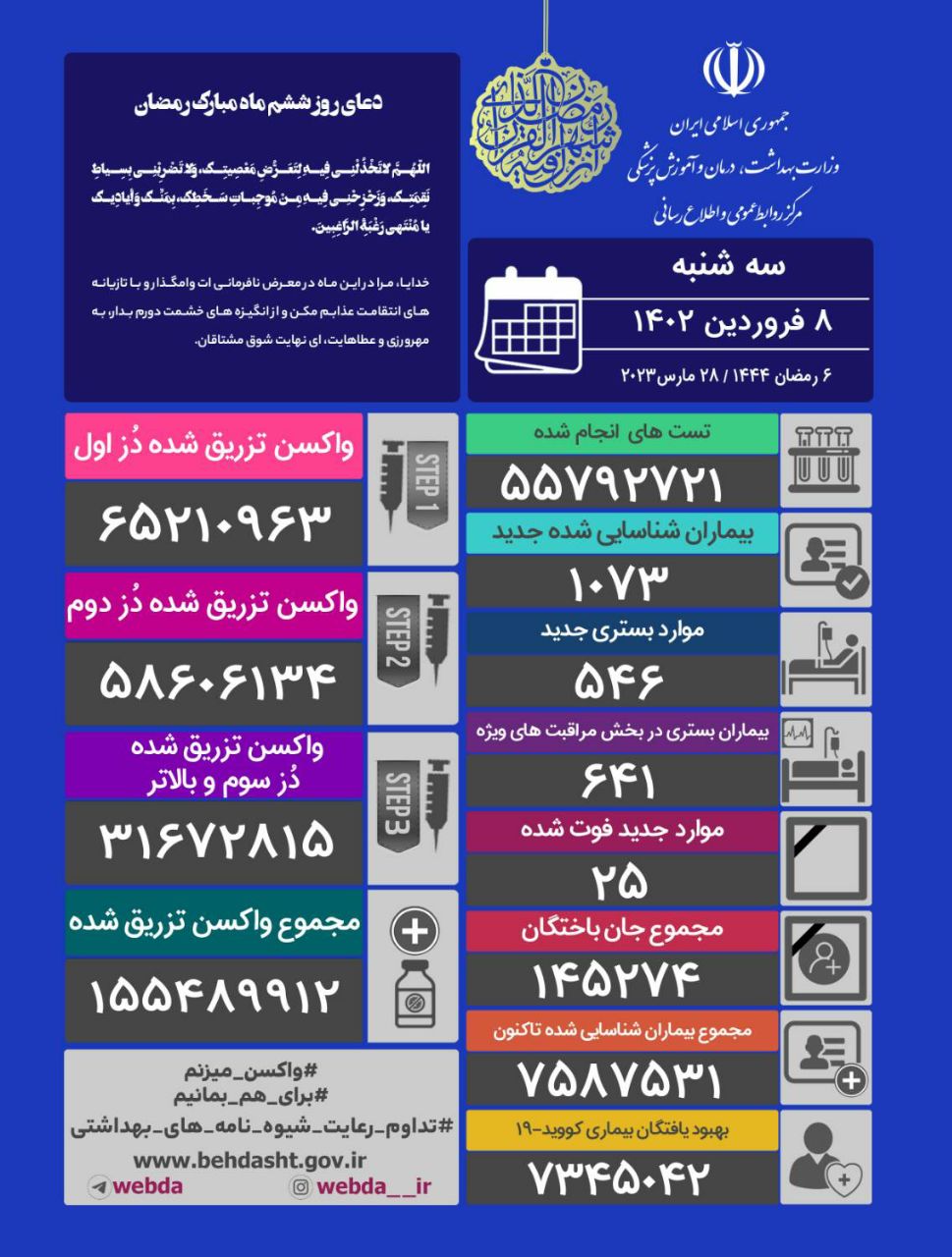 کرونا در ایران؛ شناسایی ۱۰۷۳ بیمار جدید