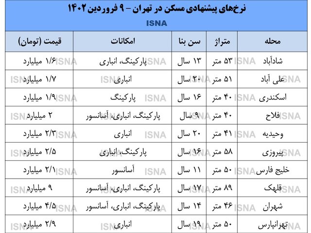 بازار مسکن «کساد» است