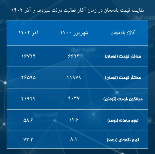 گرانی عجیب بادمجان در دولت سیزدهم