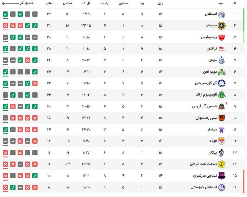 مس ۱ - پرسپولیس ۱؛ قهرمانی آبی‌ها در نیم‌فصل، تیم یحیی زور ندارد!