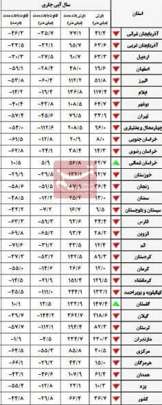 کاهش ۴۴.۸ درصدی بارش‌ها در ایران