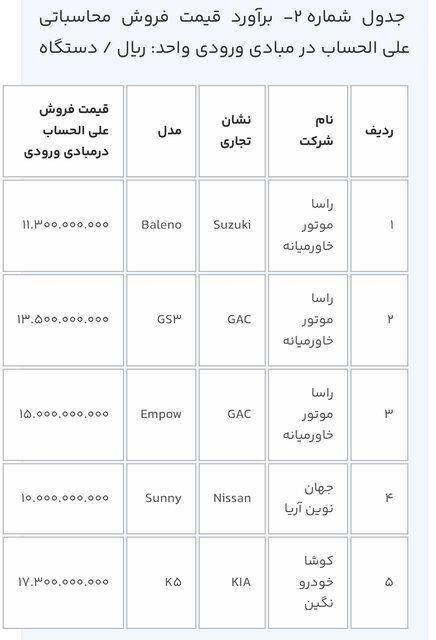 ثبت‌نام ١٢ مدل خودروی وارداتی؛ تنها ۳ روز فرصت دارید