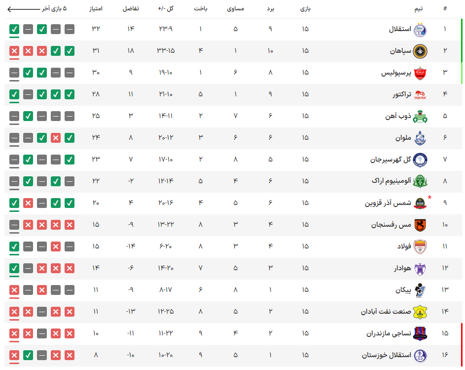 پایان نیم‌فصل با برد فولاد