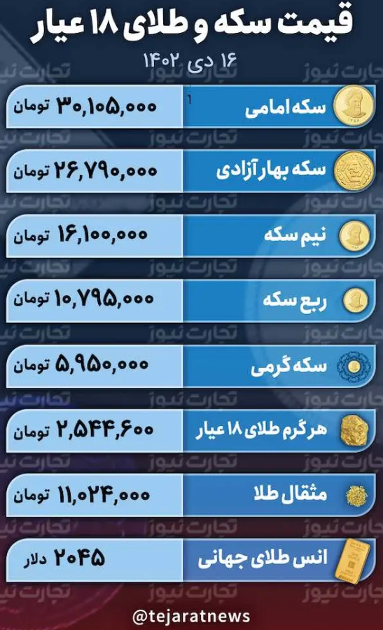 بازار طلا و سکه؛ سکه امامی ۴۰۰ هزار تومان ریخت