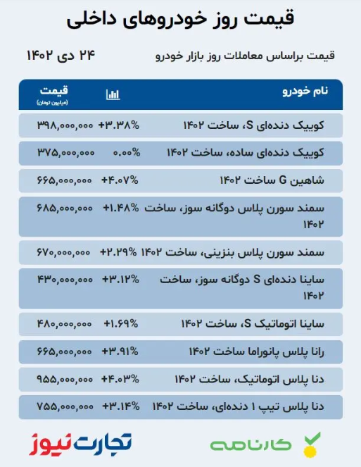 خودروی مونتاژی ۱۱۰ میلیون گران شد