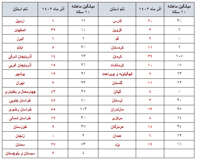 ثبت بیش از ۵۳۰ زمین‌لرزه در آذر‌ماه +جدول
