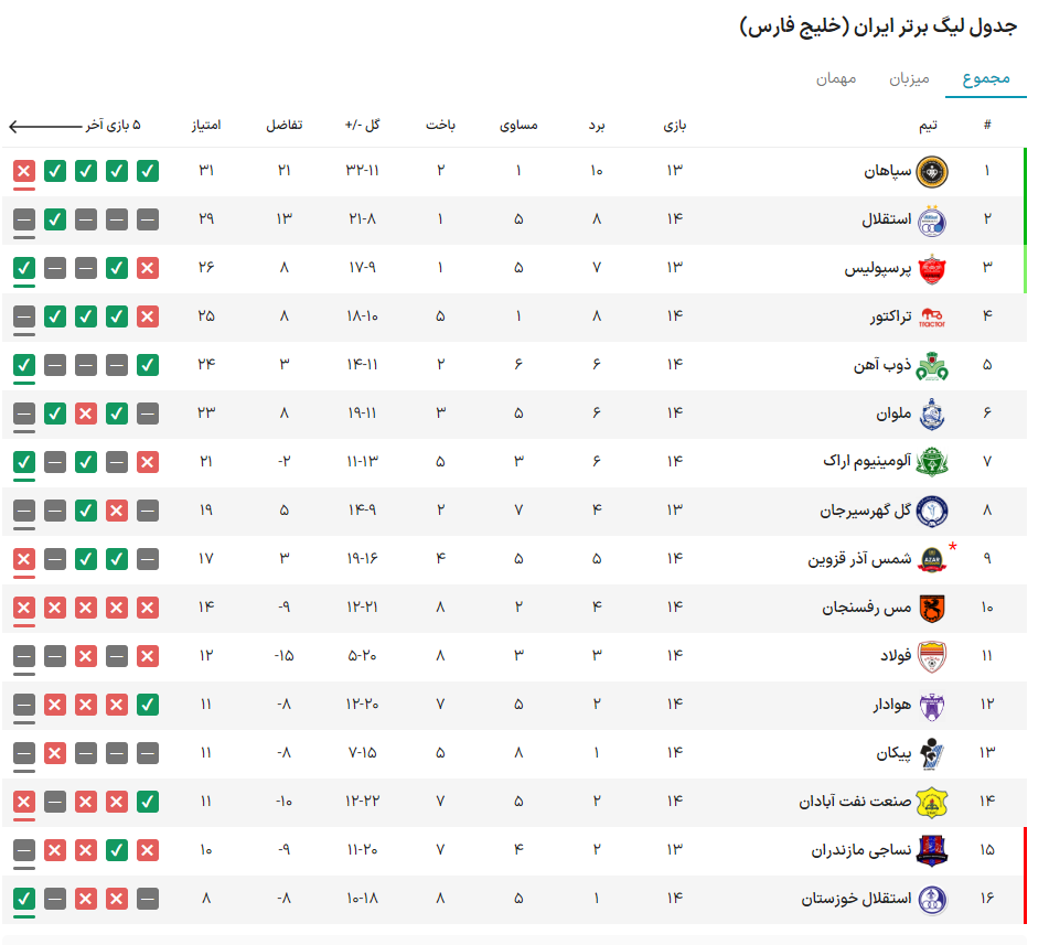 جدول لیگ پس از رفع کسر امتیاز؛ سپاهان بالاتر از استقلال!