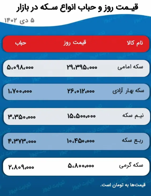 بازار طلا؛ تعطیلی، تقاضا را محدود کرد +قیمت‌ها