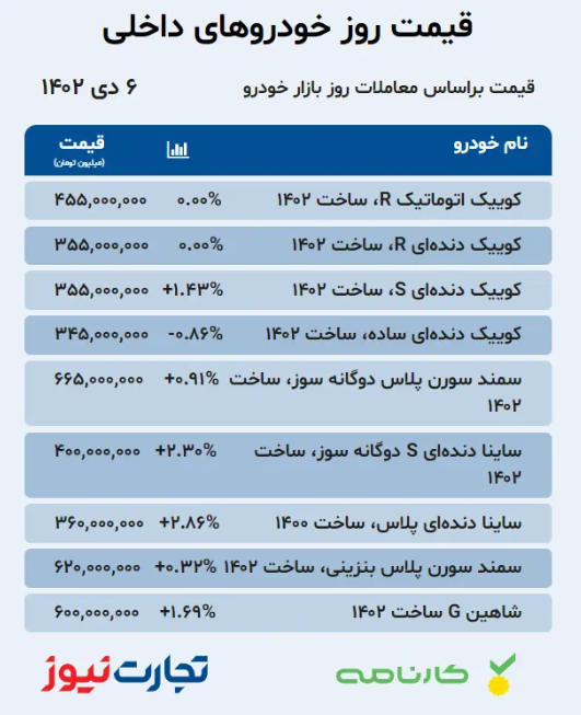 بازار خودرو؛ یخ قیمت‌ها آب شد! +جدول