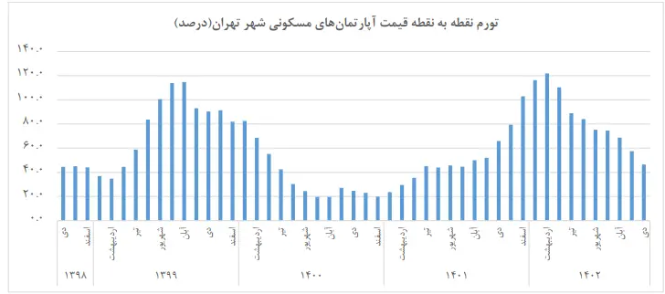 مسکن در دی‌ماه چقدر گران شد؟