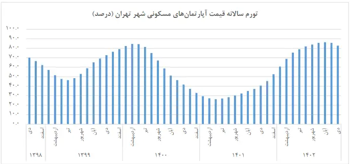 مسکن در دی‌ماه چقدر گران شد؟