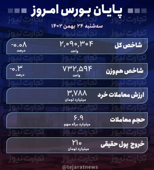 رکود در بازار سهام